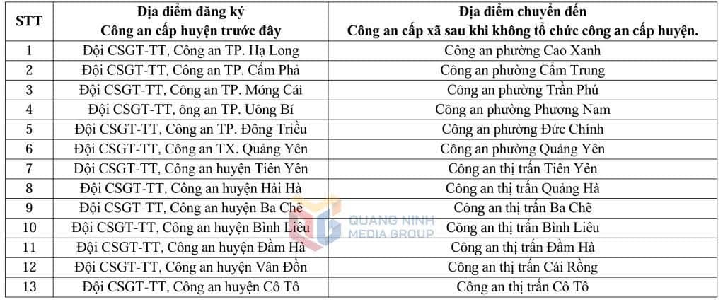 Địa điểm đăng ký xe đối với các địa phương công an cấp xã chưa được phân cấp đăng ký xe, hoặc nơi trước đây đặt trụ sở Công an cấp huyện, từ 1/3/2025, sau khi không tổ chức công an cấp huyện.